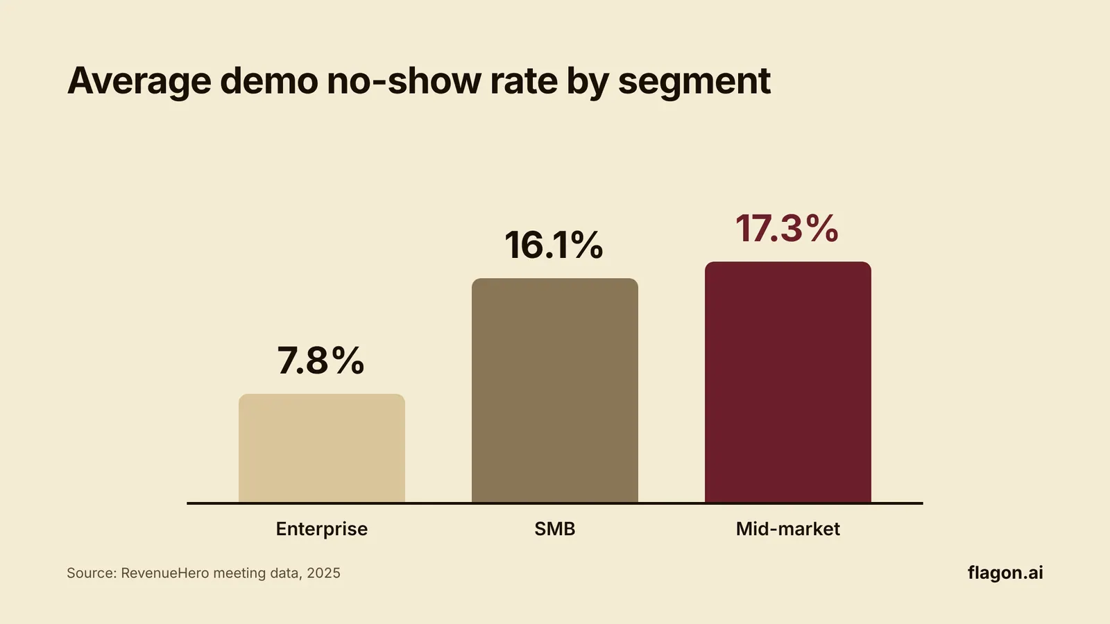 Bar chart: average demo no-show rate is 7.8% for enterprise, 16.1% for SMB and 17.3% for mid-market