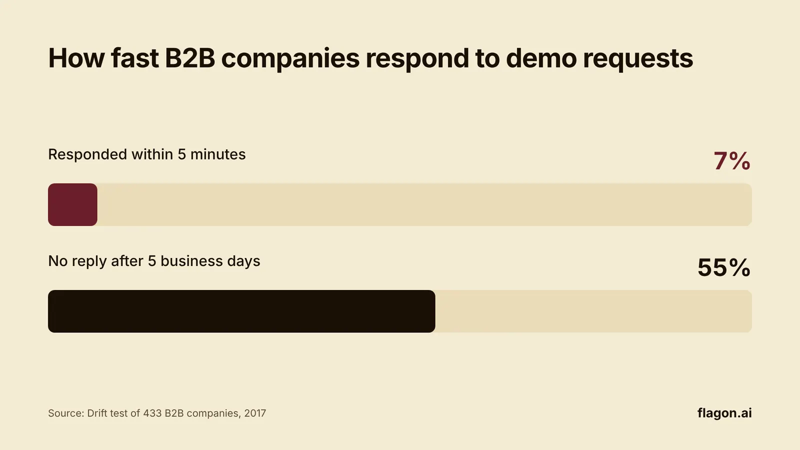 Bar chart: 7% of B2B companies responded to a demo request within 5 minutes and 55% had not replied after 5 business days