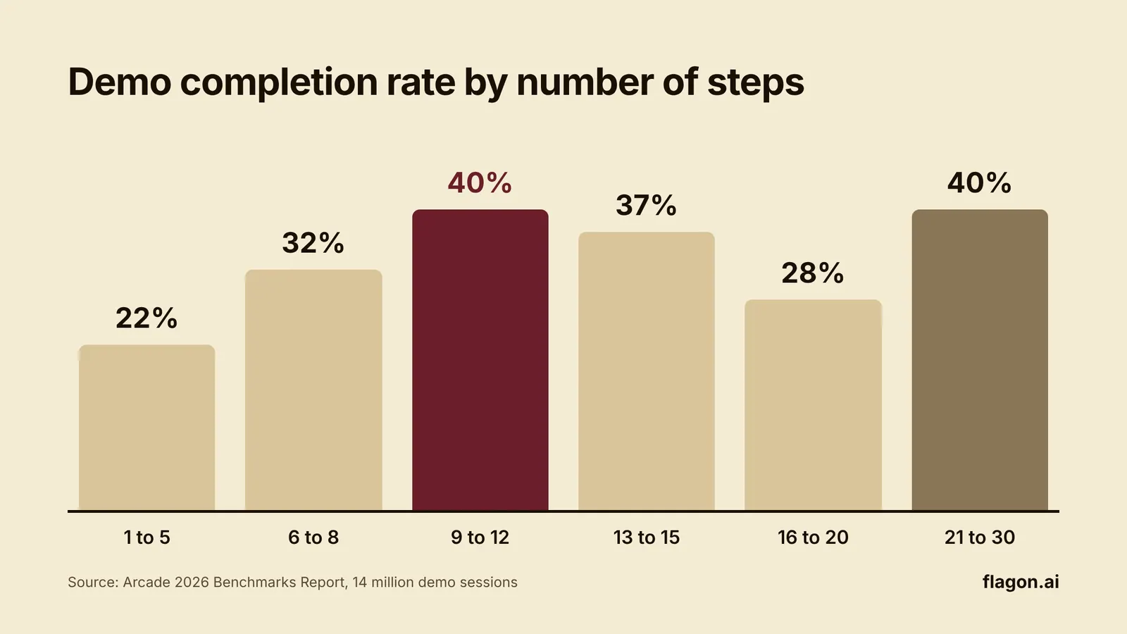 Column chart: demo completion rate by number of steps, peaking at 40% for 9 to 12 steps