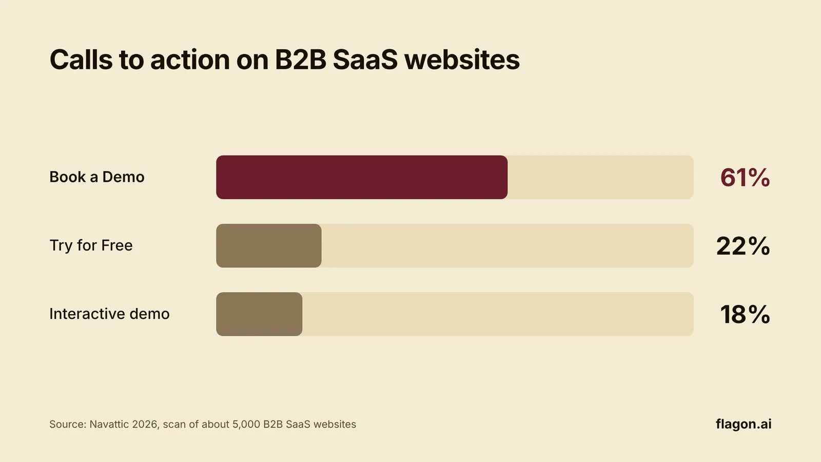 Bar chart: 61% of B2B SaaS websites use Book a Demo, 22% Try for Free and 18% an interactive demo