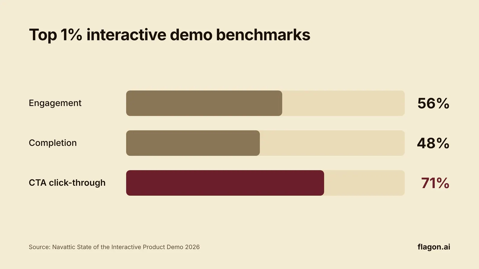 Bar chart: top 1% of interactive demos see 56% engagement, 48% completion and 71% CTA click-through