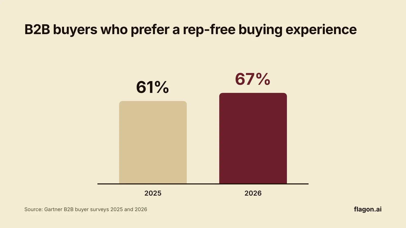 Bar chart: B2B buyers who prefer a rep-free buying experience rose from 61% in 2025 to 67% in 2026