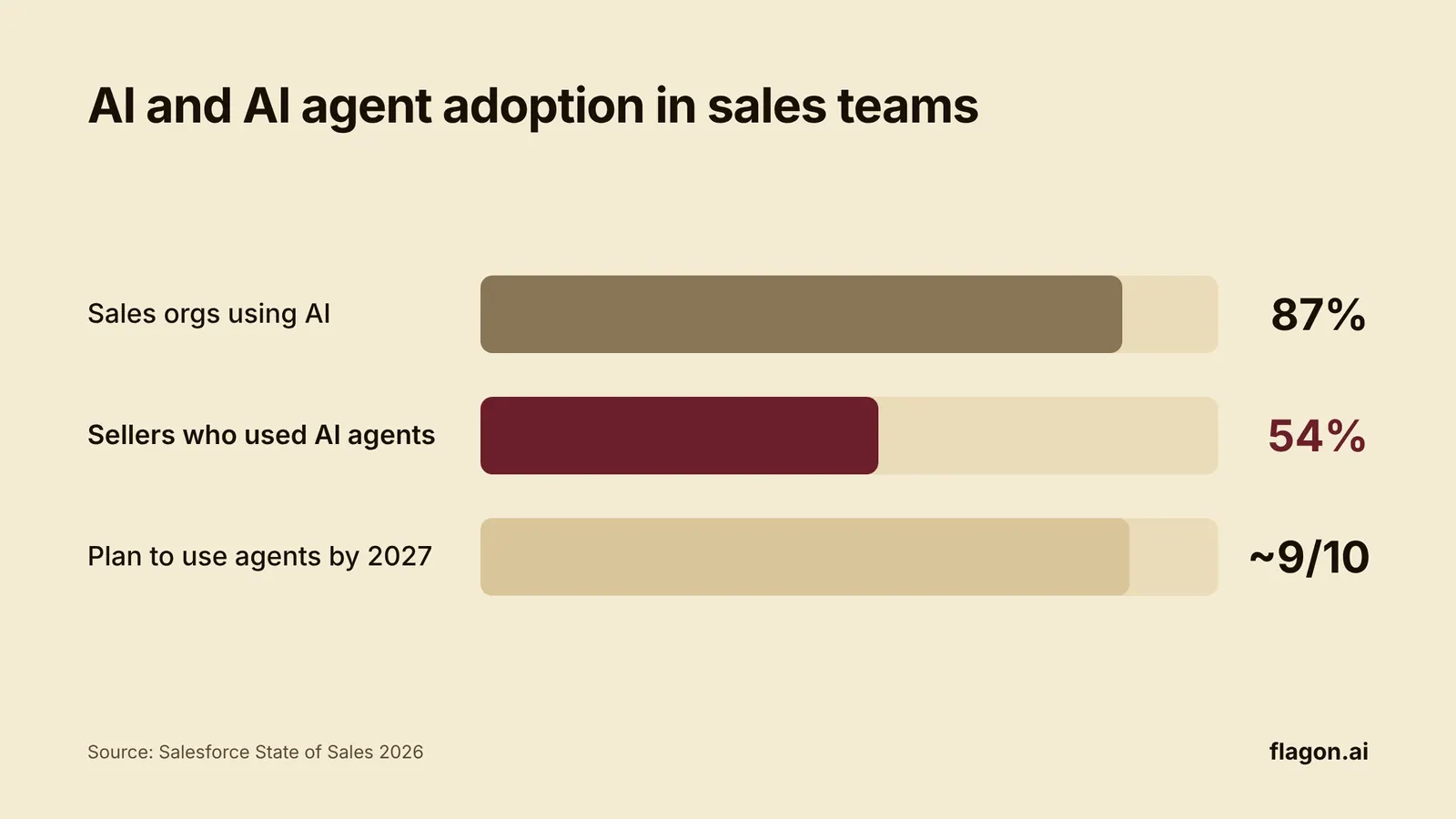 Bar chart: 87% of sales orgs use AI, 54% of sellers have used AI agents and about 9 in 10 plan to by 2027