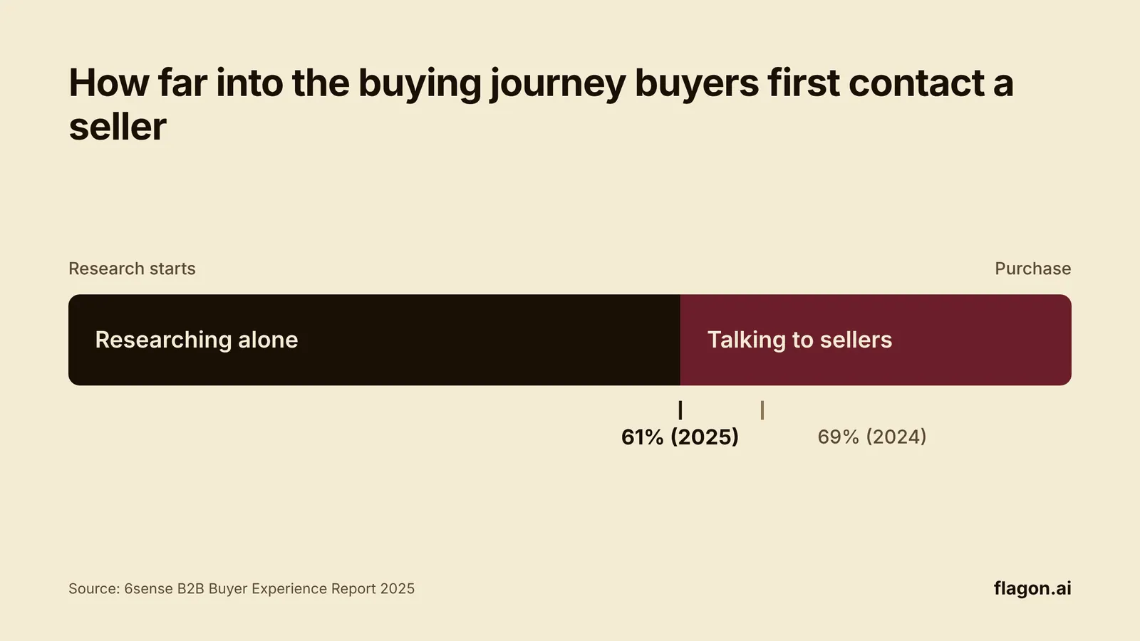 Chart: B2B buyers first contact a seller 61% of the way through the buying journey in 2025, down from 69% in 2024