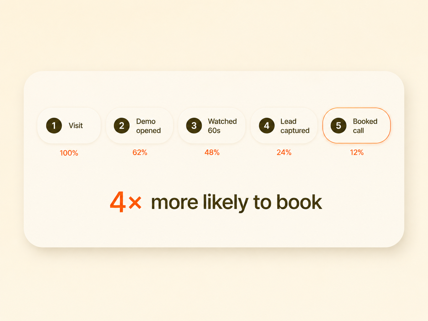 5-step conversion funnel from Visit to Booked call with 4x more likely to book callout