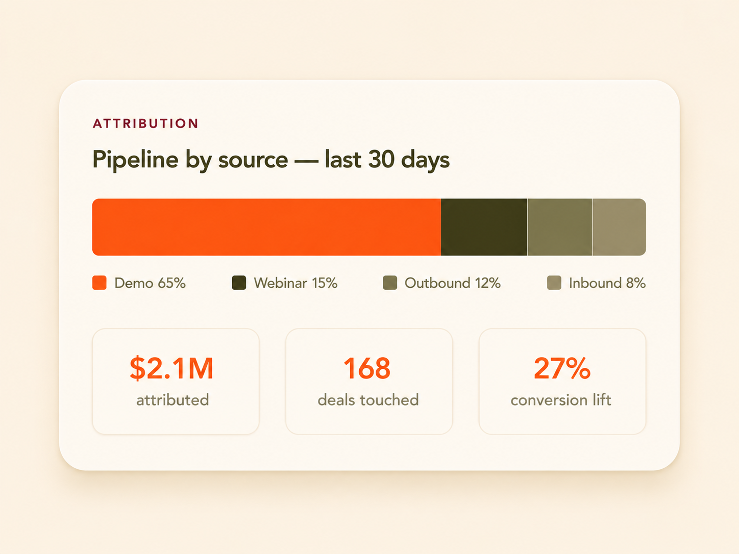 Pipeline by source stacked bar chart with $2.1M attributed, 168 deals touched, and 27% conversion lift